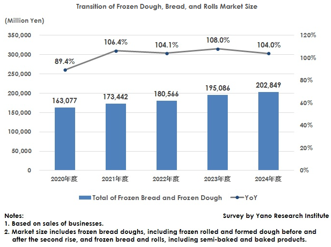 Press Release:
[Frozen Dough, Bread, and Rolls Market in Japan: Key Research Findings 2025]
Full Texts:
yanoresearch.com/en/press-relea…
#FrozenFood #FrozenBakery #BakeryIndustry #FoodService #FoodInnovation #HoReCa #B2BFood #BakeryTrends #FoodTech #Yanoresearch