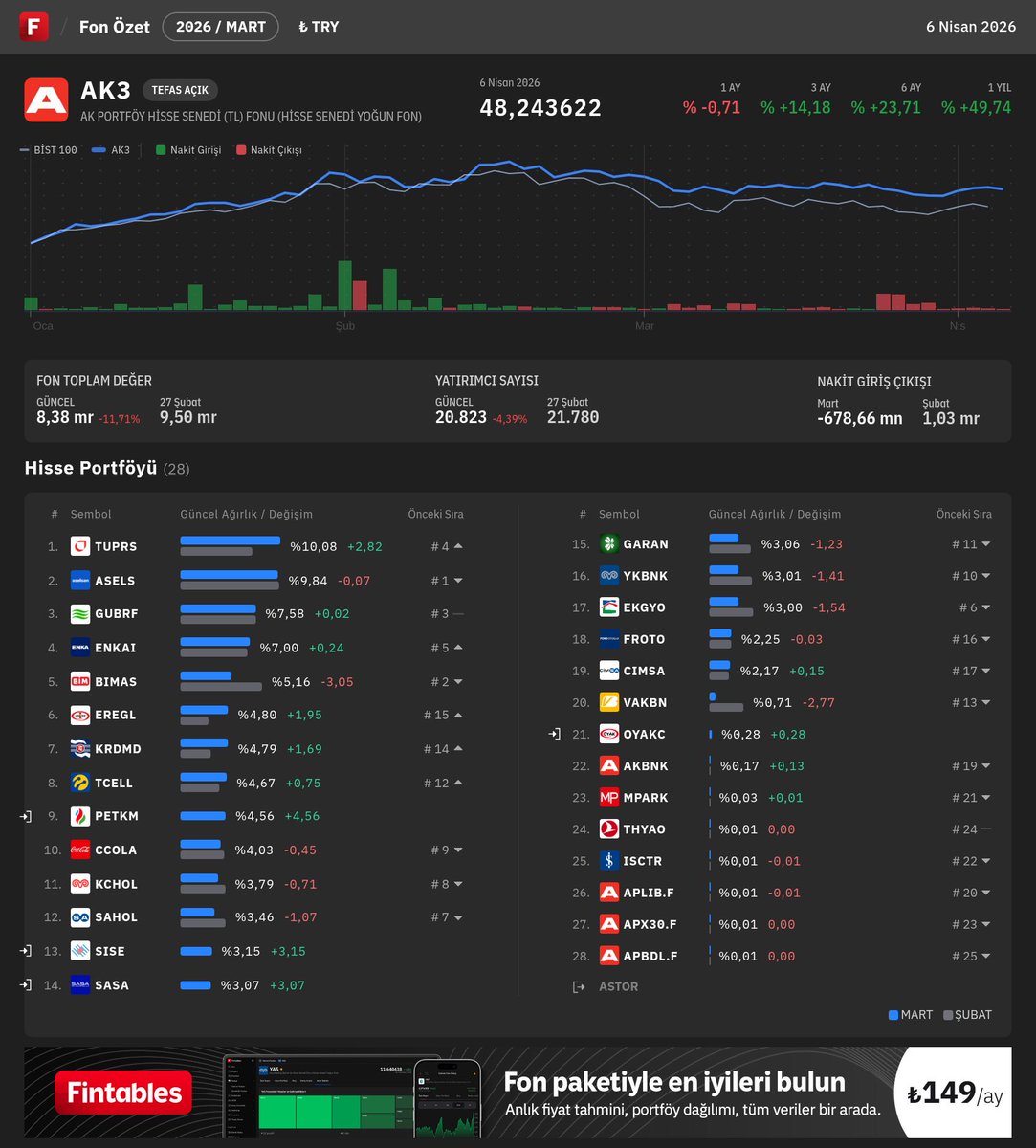 $AK3 - AK PORTFÖY HİSSE SENEDİ (TL) FONU (HİSSE SENEDİ YOĞUN FON) Mart ...