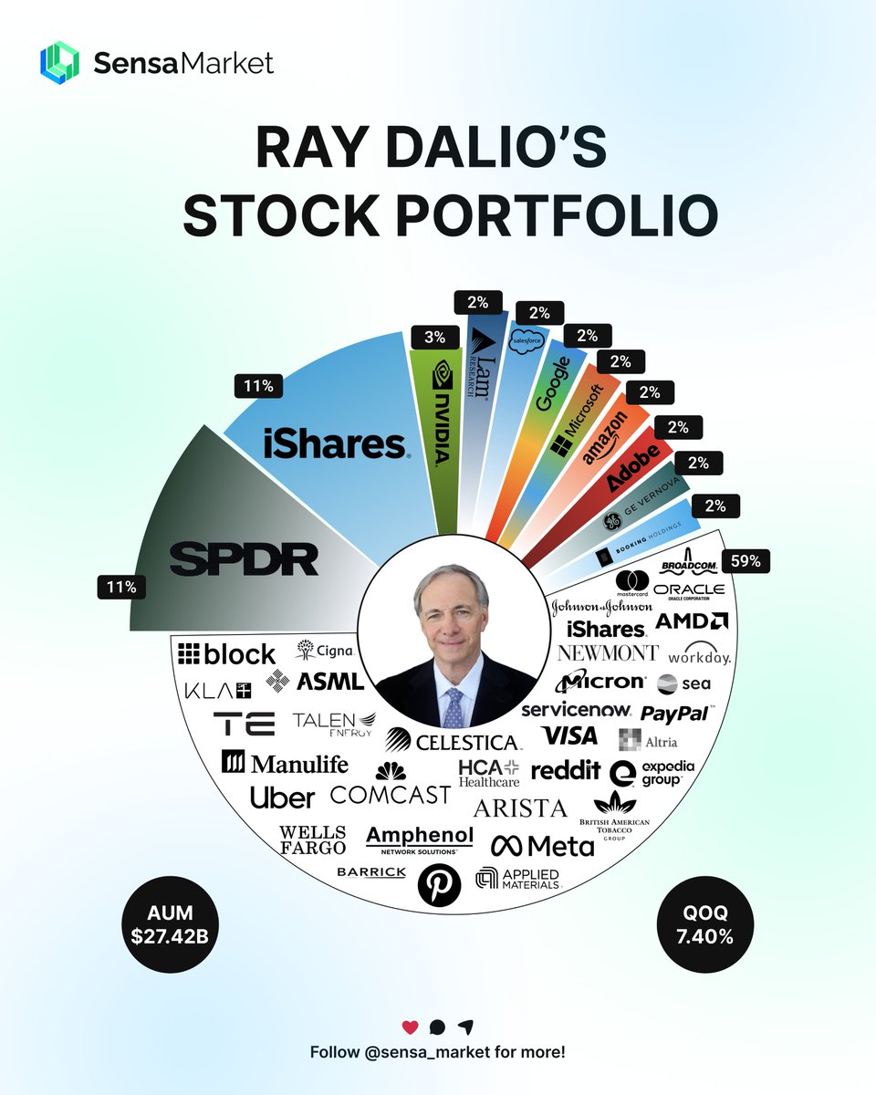 Ray Dalio manages $27.42B and 59% of it is parked in positions too small to label individually, which tells you everything about how Bridgewater thinks about risk.

Up 7.40% QoQ, Dalio's portfolio is the most diversified on Wall Street, a masterclass in "all weather" investing