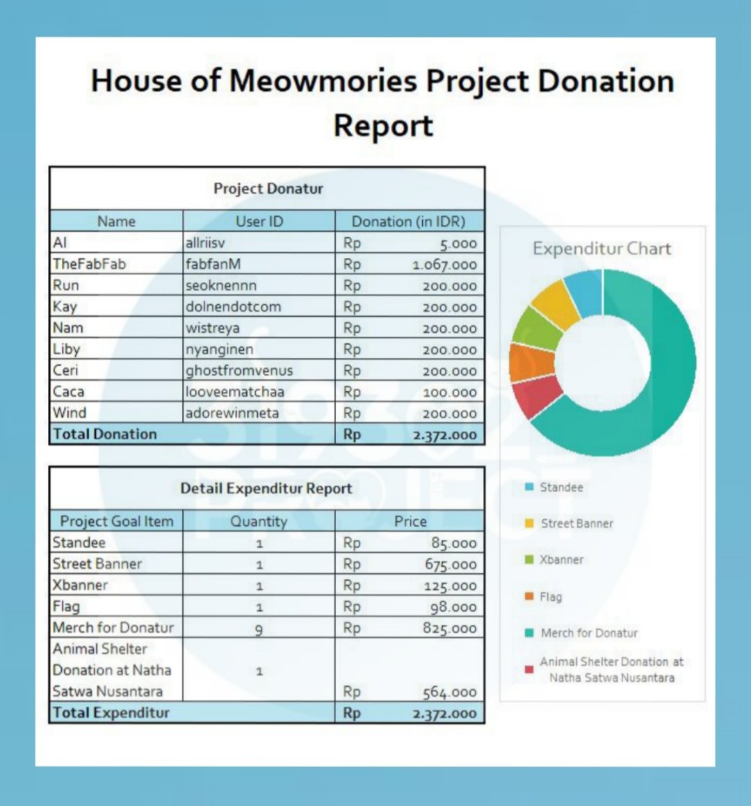 Here is the detailed financial report for House of Meowmories 🐾

We sincerely apologize for the delay and truly appreciate your patience.
Thank you for all the love, trust and support you’ve shared with us 🩵

Until our next meowmories 👋🏻

#SEOKNEN_HOUSEOFMEOWMORIES 🐈🐈‍⬛