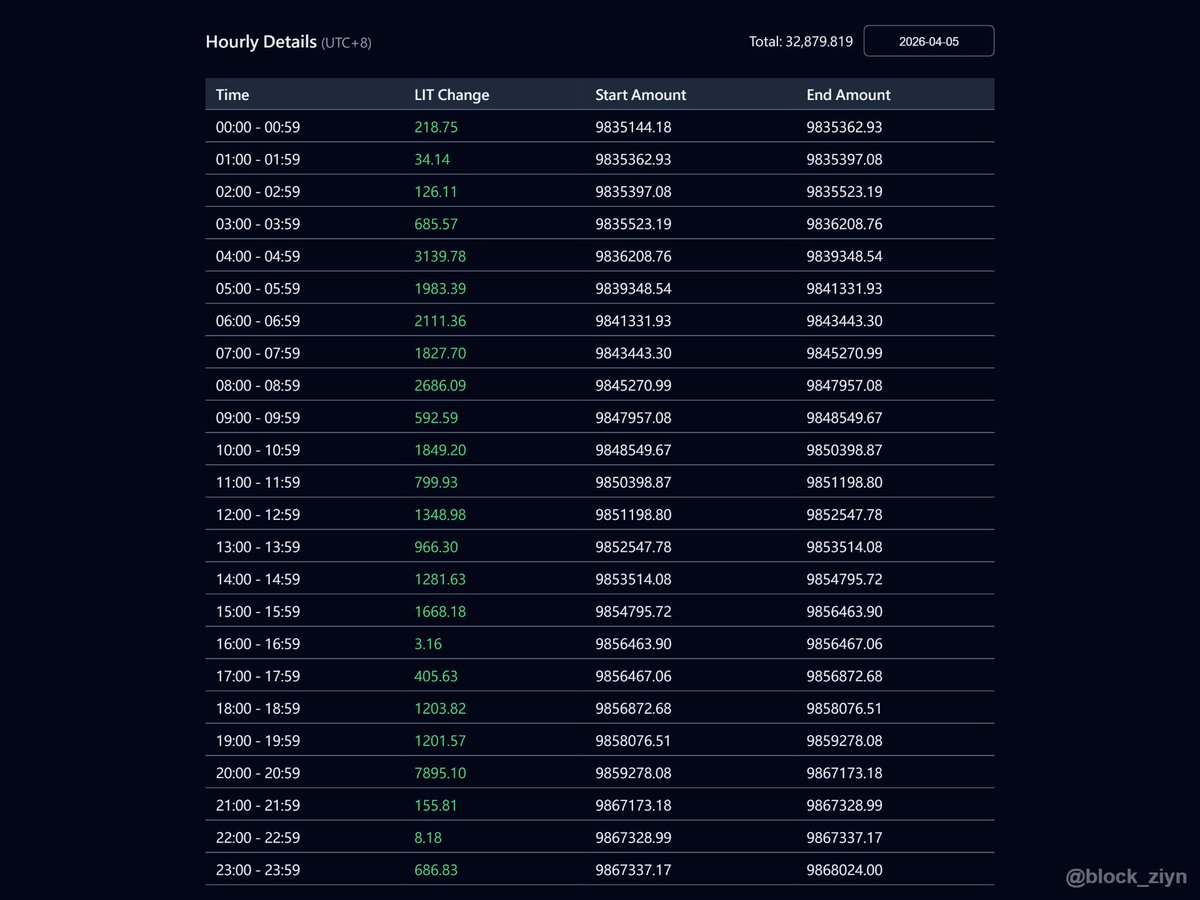 block_ziyn's tweet photo. 📉 LIT Buyback — 2026-04-05

Protocol executed ~32.9K LIT buyback
(based on official API, daily first-snapshot diff).

Source: protocol official API, hourly snapshots.

#LIT #Lighter #BuybackTracking https://t.co/ZDU1NRLpSv