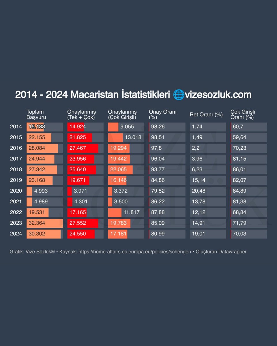 vizesozluk's tweet photo. 2014 - 2024 Yılları Arasındaki Schengen Vizesi İstatistikleri - Macaristan
#macaristanvizesi #schengenvizesi #vizesözlük #asvisa #vize https://t.co/kuUMEUbigv