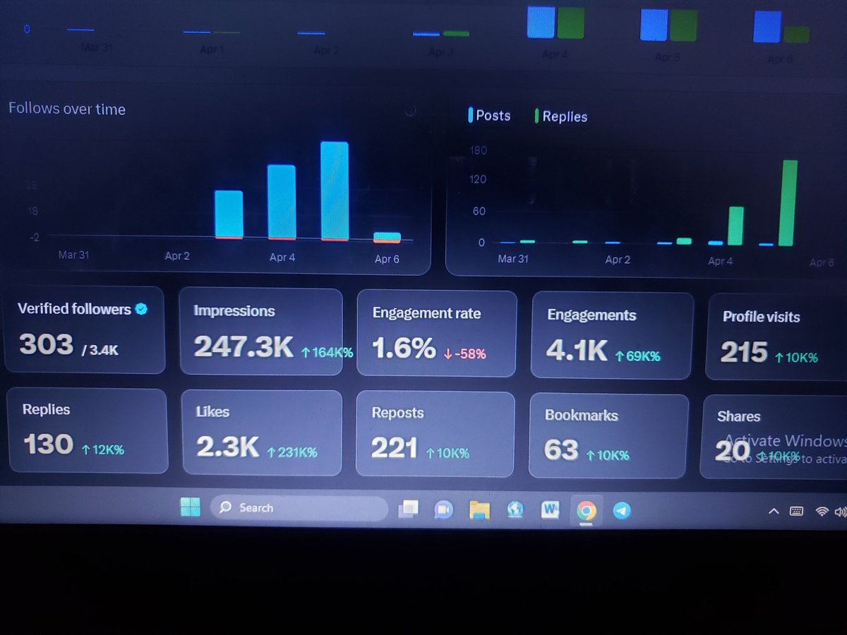 Just checked my analytics... impressions have shot up significantly and i this is mostly for the last 72hrs! 🔥
If you're a new account, grinding and wondering if consistency actually pays off?, yes it does!
Keep showing up, keep creating. Your breakthrough is coming too.

What's