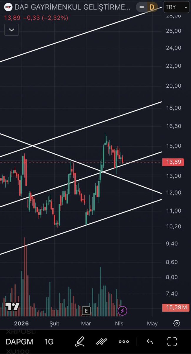 mete2615's tweet image. #DAPGM #dapgm 
Orta vaade listemde olan dapcuğumun da grafiğini güncelleyip, kahvemi aldıktan sonra seansın açılmasını bekleyebilirim :)
Günaydınlar efem