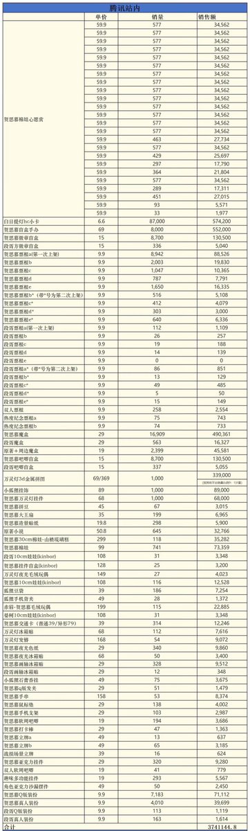 He Simu merch hit 10M+ in under 10 days, offline stores not even included. Dilraba is incredible 🔥🔥

#Dilraba #Dilireba #ตี๋ลี่เร่อปา