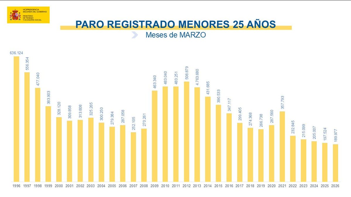 Ministerio Trabajo y Economía Social tweet media