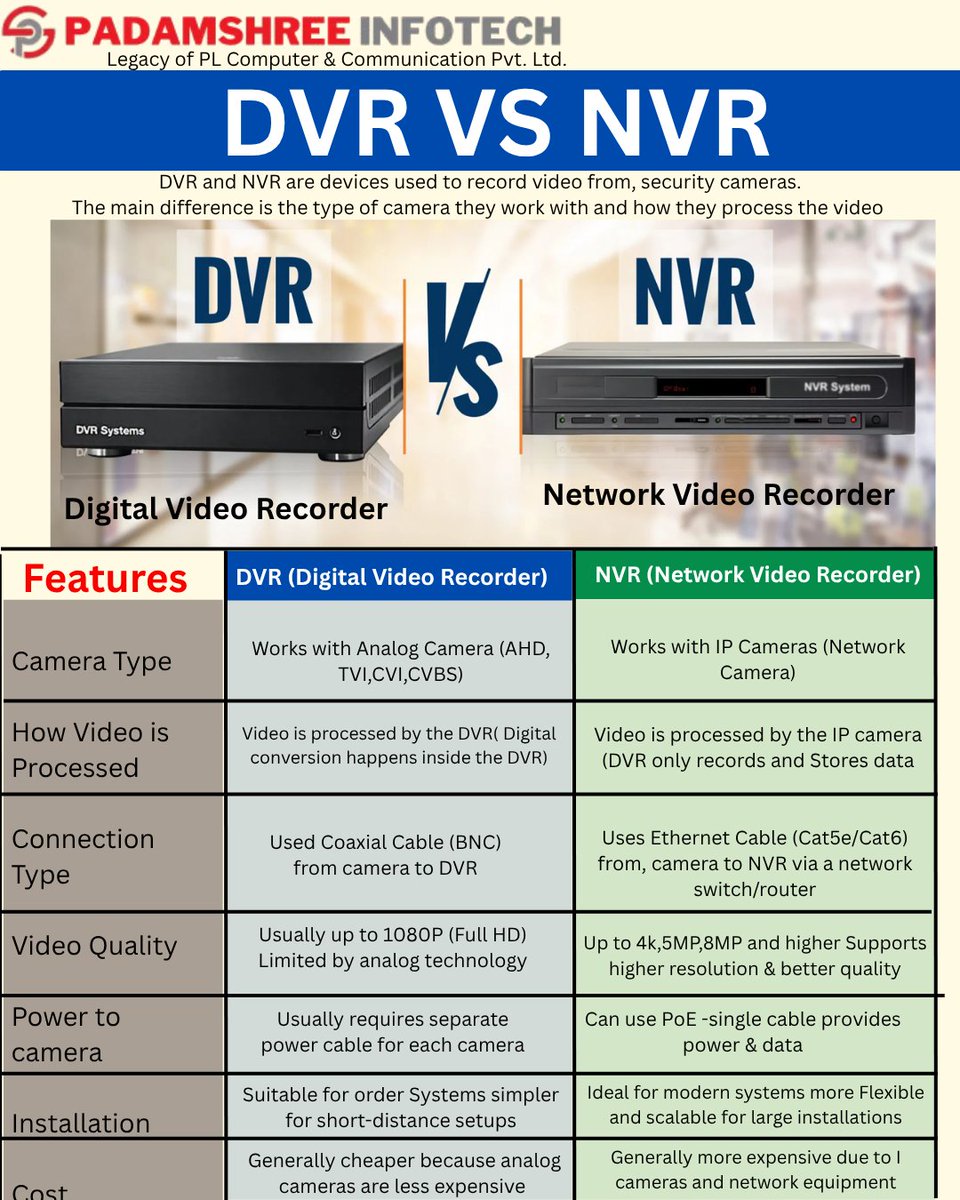 padamshreetech's tweet image. DVR vs NVR – Know the Difference 🔍

DVR = Budget-friendly &amp;amp; basic security
NVR = Advanced, high-quality &amp;amp; scalable
Choose smart. Secure better. 🔐
Padamshree Infotech has the right solution for you.

#DVR #NVR #CCTV #Security #IPCamera #Surveillance #Tech #BusinessSecurity