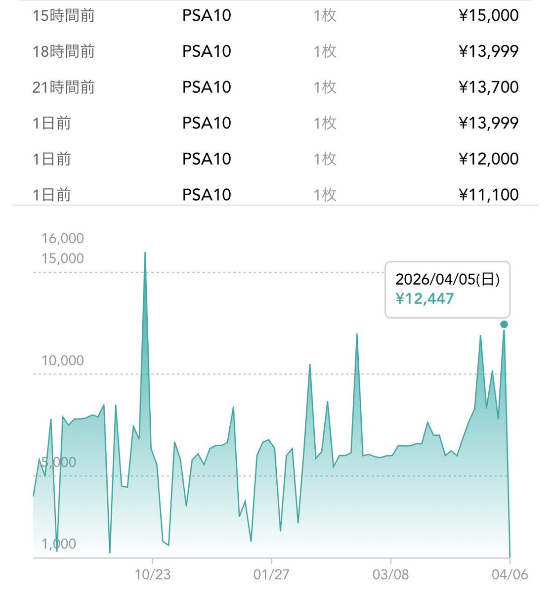 昨日の配信でも触れましたが、VMAX RRRなんて価格上昇するわけない