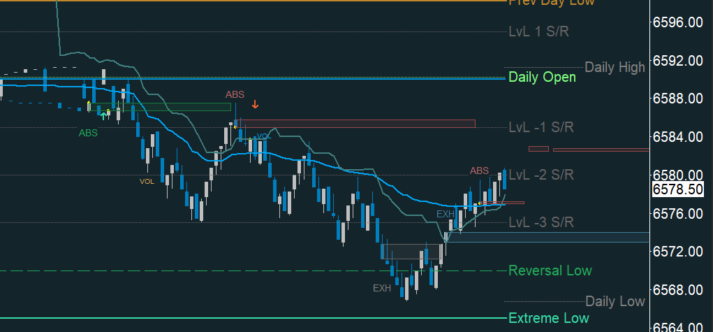iparalax's tweet image. The ability to look at level 2, volume, and delta and spot exhaustion is important.  These levels show up often.  But when they align against an anchor equation they tend to deliver alpha ☘️😉

#AI #Algos  
#ES_F #NQ_F #GlobalMarkets #Futures