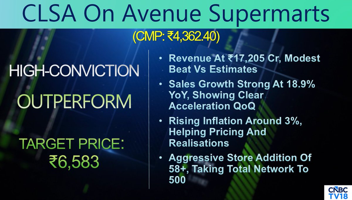 CNBCTV18Live's tweet image. #CNBCTV18Market | #CLSA on Avenue Supermarts (#DMart): High-conviction outperform call, target price at ₹6,583/sh. Rising inflation around 3%, helping pricing and realisations. Aggressive store addition of 58+, taking total network to 500