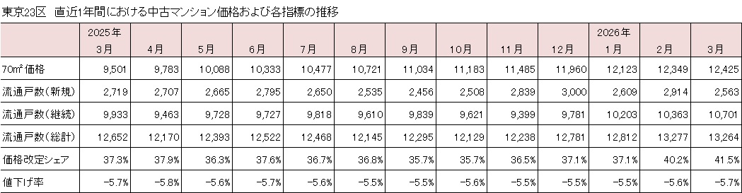 東京カンテイ 市場調査部 tweet media