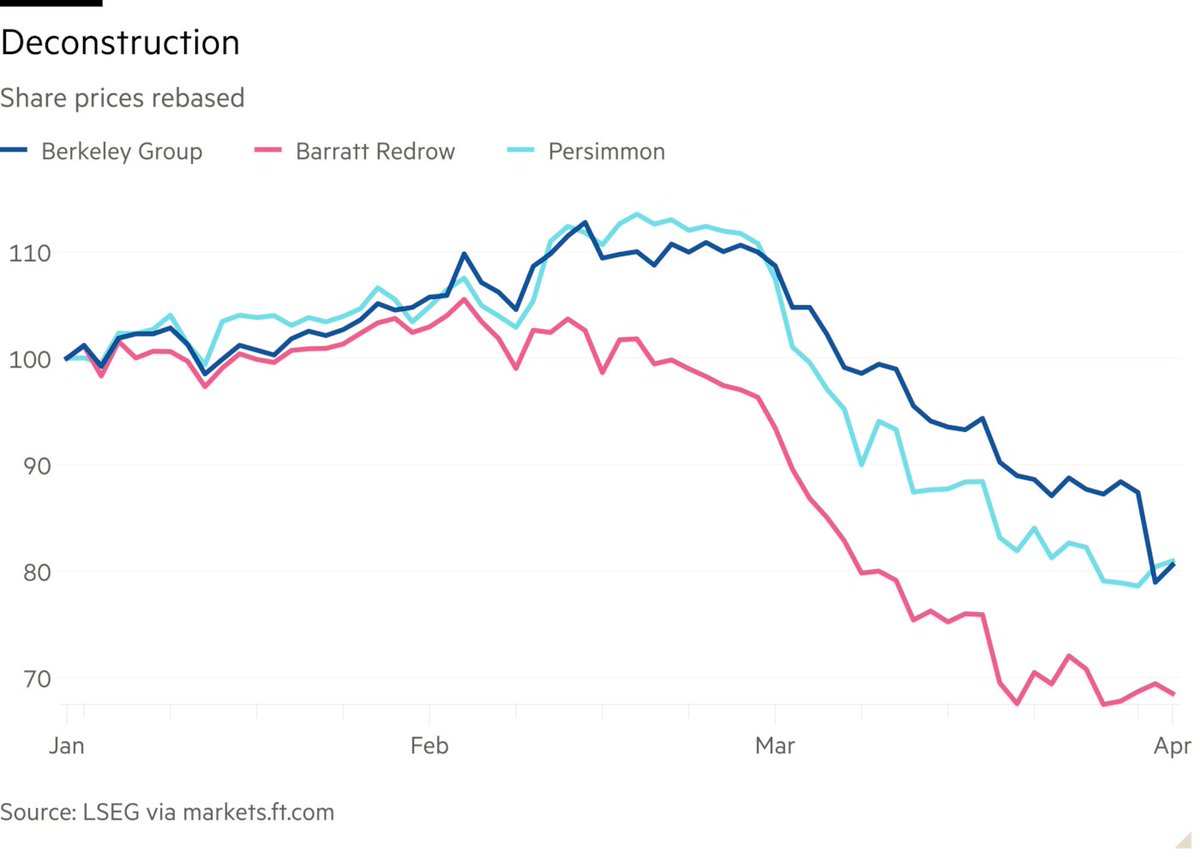 proptechpioneer's tweet photo. Share prices of UK major housebuilders and developers (Berkeley) are in decline principally due to major structural issues in the English housing market.

Developers will not build if they cannot sell, if they don't build ultimately it has an impact on profits. https://t.co/JDZuaGRxY8