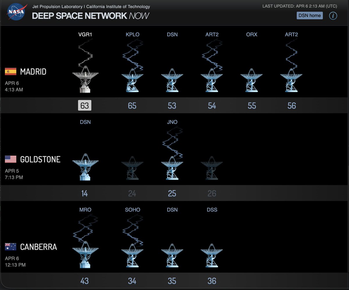 rtphokie's tweet photo. NASA's Deep Space Network is currently communicating to the furthest spacecraft (Voyager 1) and (about to be) furthest humans (Artemis II) https://t.co/ifXIc9zvk8