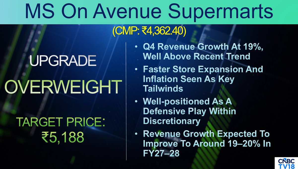 CNBCTV18Live's tweet image. #CNBCTV18Market | #MorganStanley on Avenue Supermarts (#DMart): Upgrade to overweight call, target price at ₹5,188/sh. Q4 rev growth at 19%, well above recent trend. Well-positioned as a defensive play within discretionary. Rev growth expected to improve to around 19–20% in