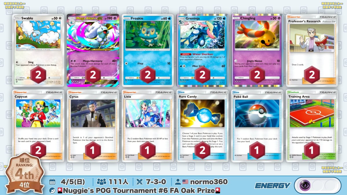 yuki_1chiban's tweet photo. 🌏 ポケポケ 大会結果｜4/5(日) 🌏

111人参加の大会で『メガハッサムex』が優勝🏆
準優勝には単構築『メガフシギバナex』が入賞

▶︎ 🎴Nuggie's POG Tournament #6 FA Oak Prize🎴 (111人)
優勝: メガハッサムex
準優勝: メガフシギバナex
3位: メガチルタリスex
4位: メガチルタリスex https://t.co/YwjDWF5VxH