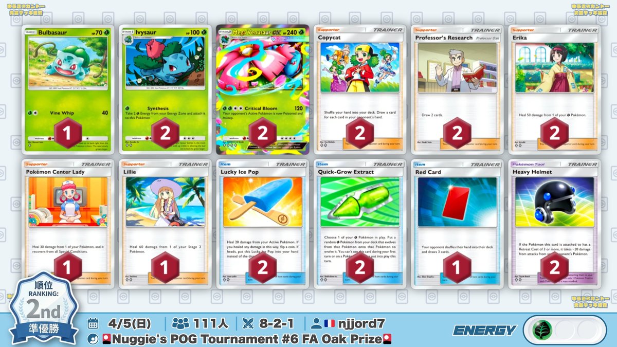 yuki_1chiban's tweet photo. 🌏 ポケポケ 大会結果｜4/5(日) 🌏

111人参加の大会で『メガハッサムex』が優勝🏆
準優勝には単構築『メガフシギバナex』が入賞

▶︎ 🎴Nuggie's POG Tournament #6 FA Oak Prize🎴 (111人)
優勝: メガハッサムex
準優勝: メガフシギバナex
3位: メガチルタリスex
4位: メガチルタリスex https://t.co/YwjDWF5VxH