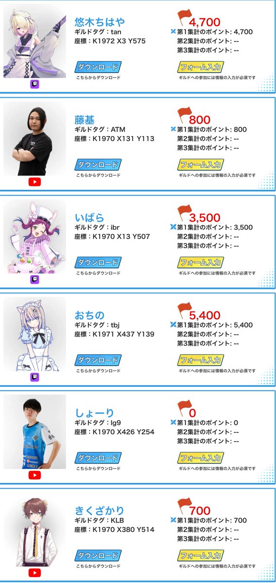 REDEE LAKE GAMING 賞金争奪戦 SPRING 〜ロードモバイル〜

途中経過発表🎉

TOP3
おちのさん：5,400点
<a href="/tyoubisyojyo/">おちの</a> 
悠木ちはやさん：4,700点
<a href="/chihatantantan/">悠木ちはや@Twitch配信！</a> 
いばらさん：3,500点
<a href="/ibarapm/">いばら🥀</a> 

となっております😊

第1次ポイント集計は4/15まで！
イベント詳細はこちら↓
lordsmobile.igg.com/event/lords/?k…