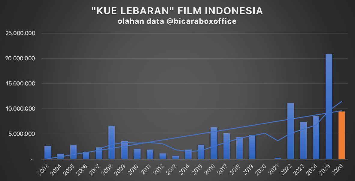 Bicara Box Office tweet media