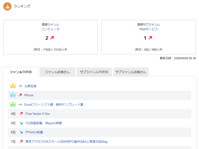 rarapima's tweet photo. FC2ブログのジャンル別ランキングで1万5千人中2位に入りました https://t.co/qwqPoy1v3F