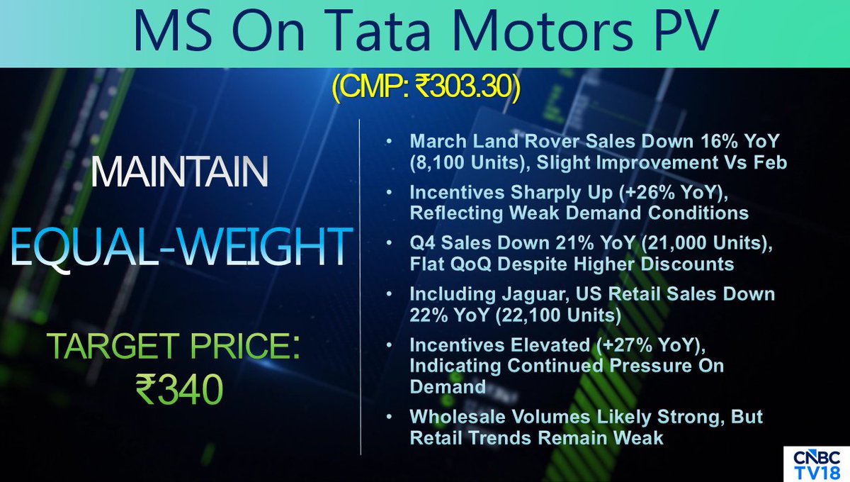 CNBCTV18Live's tweet image. #CNBCTV18Market | #MorganStanley on Tata Motors #PV: Equal-weight call, target price at ₹340/sh, March #LandRover sales down 16% YoY (8,100 Units), slight improvement vs Feb. Including #Jaguar, #US retail sales down 22% YoY (22,100 Units). Wholesale volumes likely strong, but