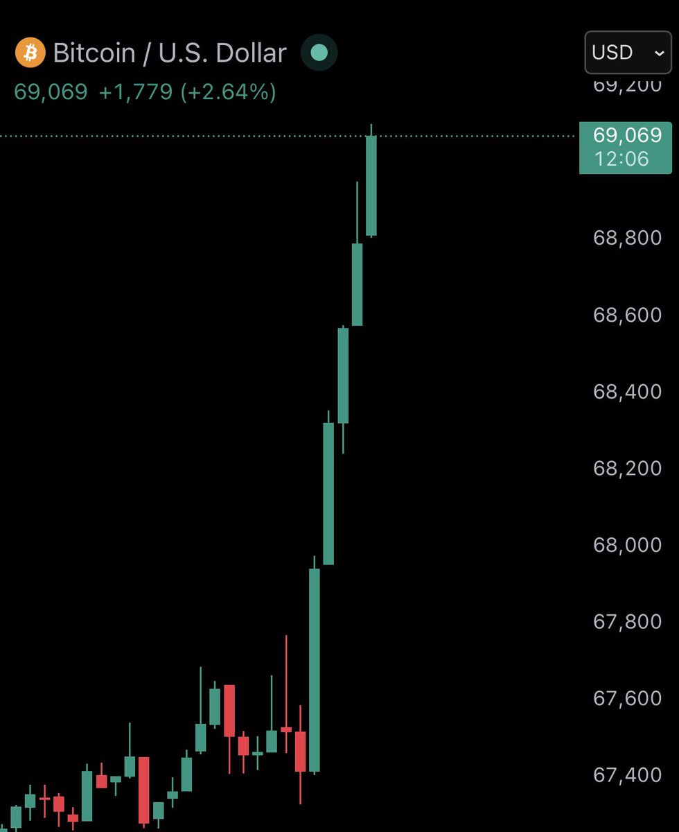 Suleman15901's tweet photo. BREAKING: 

 Bitcoin surges past $69,000 🚀

Up $1,700 in just the past hour, wiping out $91 million in short positions.

Over $60 billion has flowed into the crypto market. #Trump #BTC #cryptocurrencies https://t.co/zsTO4Cbr6A