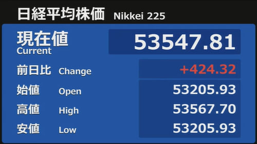 n2js2mdct's tweet photo. 日経平均株価が上昇
主な要因は中東情勢の緩和で、トランプ大統領が米イラン両国が本格的な交渉を行っており、4月7日までに合意に達する可能性があると述べたことから、リスク回避ムードが後退した。半導体やハイテク株が上昇を牽引し、円安が輸出企業に追い風となり、株価の反発を後押しした。 https://t.co/cTmlQXEiyn