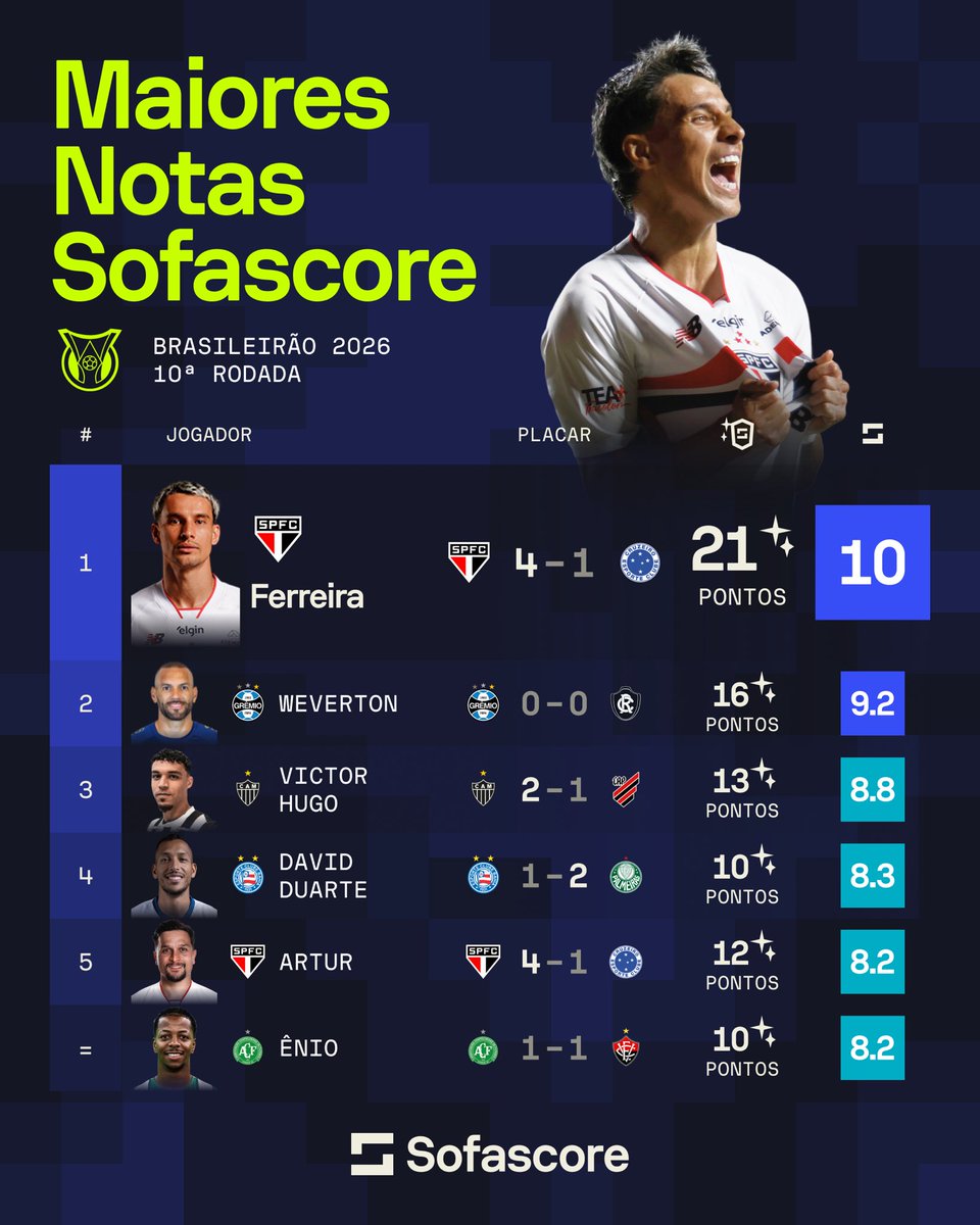 SofascoreBR's tweet photo. Quem foi o craque da rodada? 🤔🤔
Os jogadores com as maiores Notas Sofascore da 10ª rodada do @Brasileirao 2026! 🔥🔥
#Brasileirao #CraqueDaRodada #Futebol #Sofascore https://t.co/MxYLlZytKb