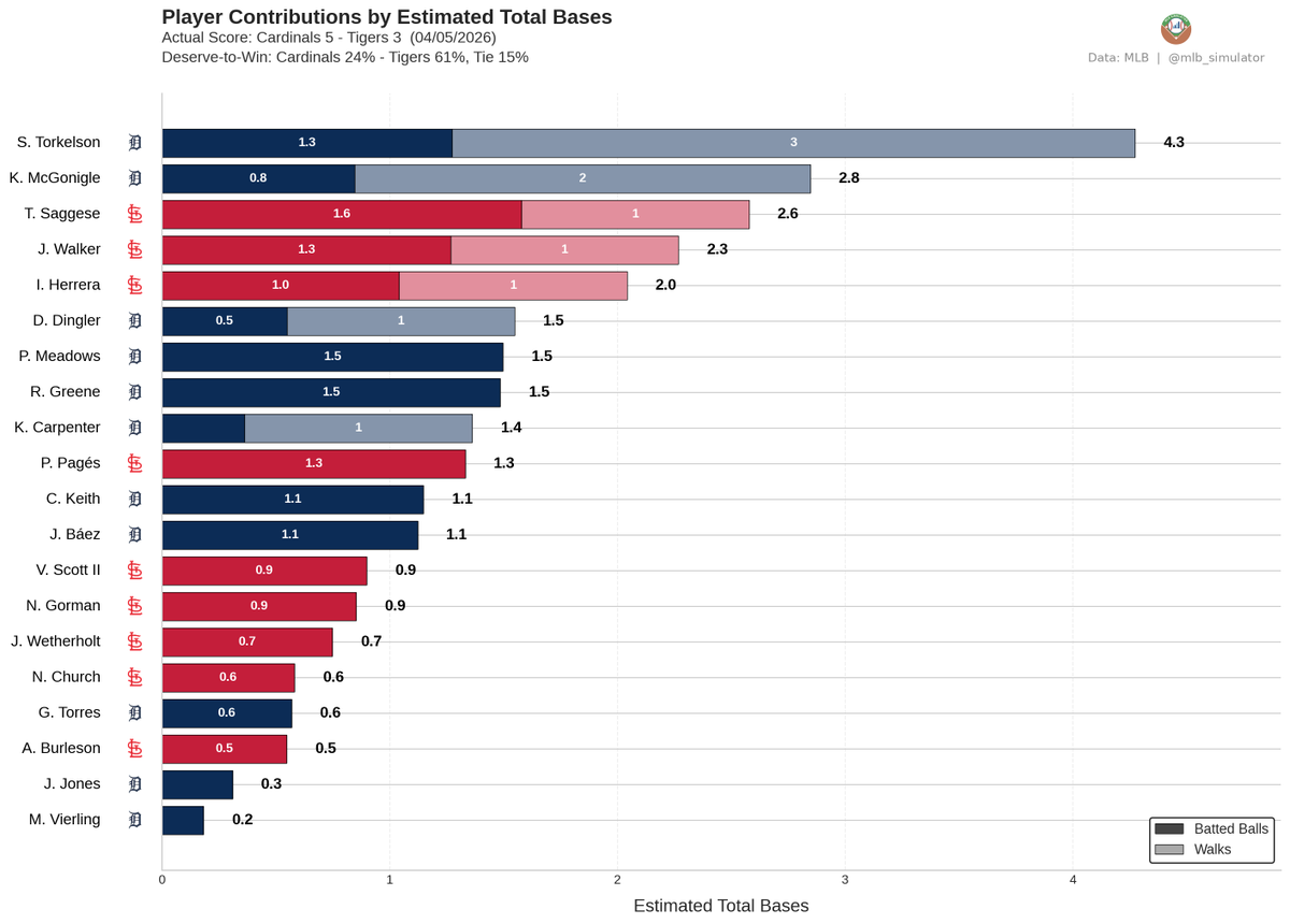 MLB Deserve-To-Win-O-Meter tweet media