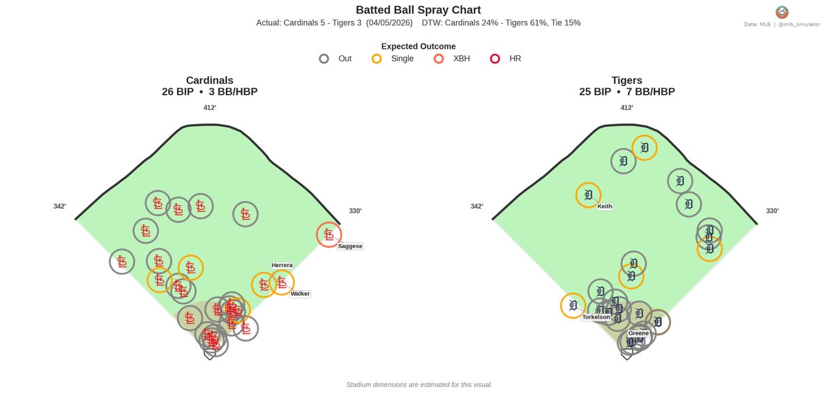 MLB Deserve-To-Win-O-Meter tweet media