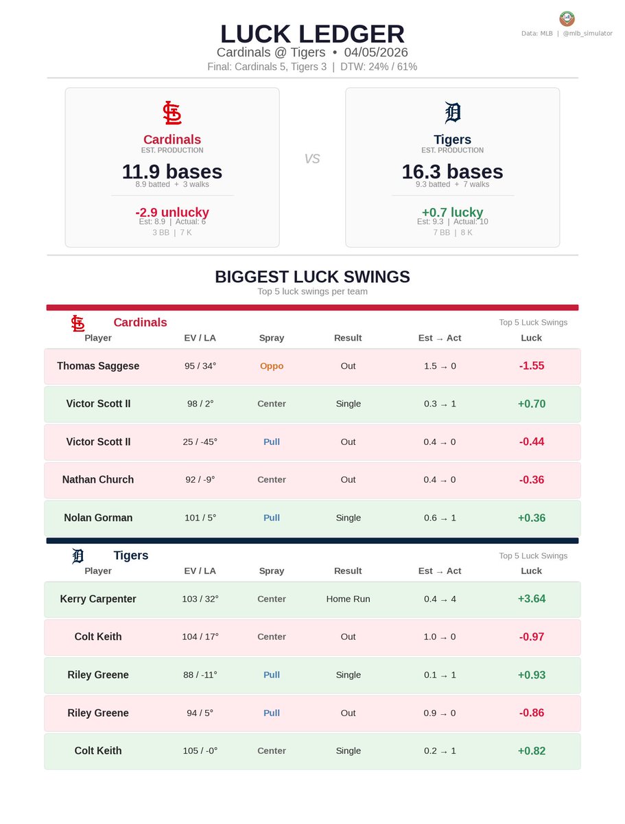 MLB Deserve-To-Win-O-Meter tweet media