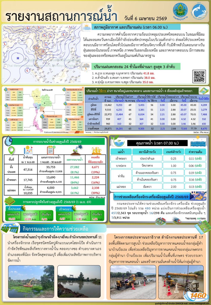 กรมชลประทาน tweet media