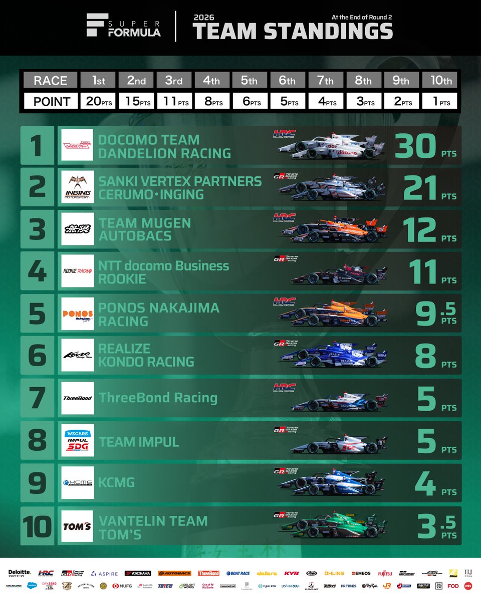 SUPER_FORMULA's tweet image. #SFormula TEAM STANDINGS
▷After Round 2

🅿️1⃣30pts @dandelionracing
🅿️2⃣21pts @38cerumo
🅿️3⃣12pts @mugen1973