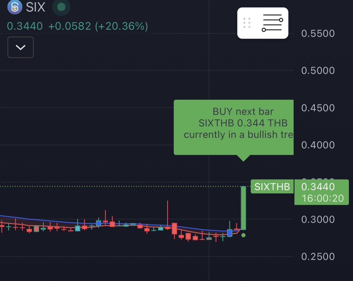 Jatupol_T's tweet image. Let the chart speak for itself.🔥🔥🔥 $SIX
@theSIXnetwork 
#SIXNetwork
#SIXNetworkRoadmap2026
