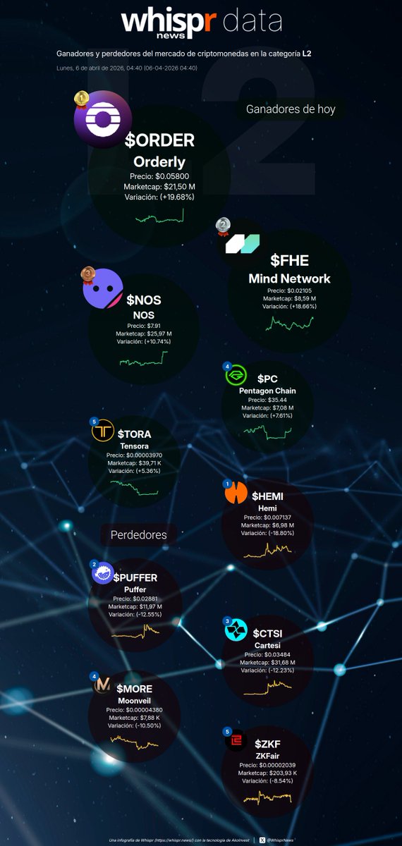 WhisprNews's tweet image. 📈 Ganadores de hoy en la categoría #L2 (06-04-2026)

Orderly $ORDER +19. 68%
(@OrderlyNetwork)
Mind Network $FHE +18.66%
(@mindnetwork_xyz)
NOS $NOS +10.74%
(@nosana_ai)
Pentagon Chain $PC +7.61%
(@pentagonchain)
Tensora $TORA +5.36%
(@TensoraL2)

📉 Perdedores de hoy

Hemi