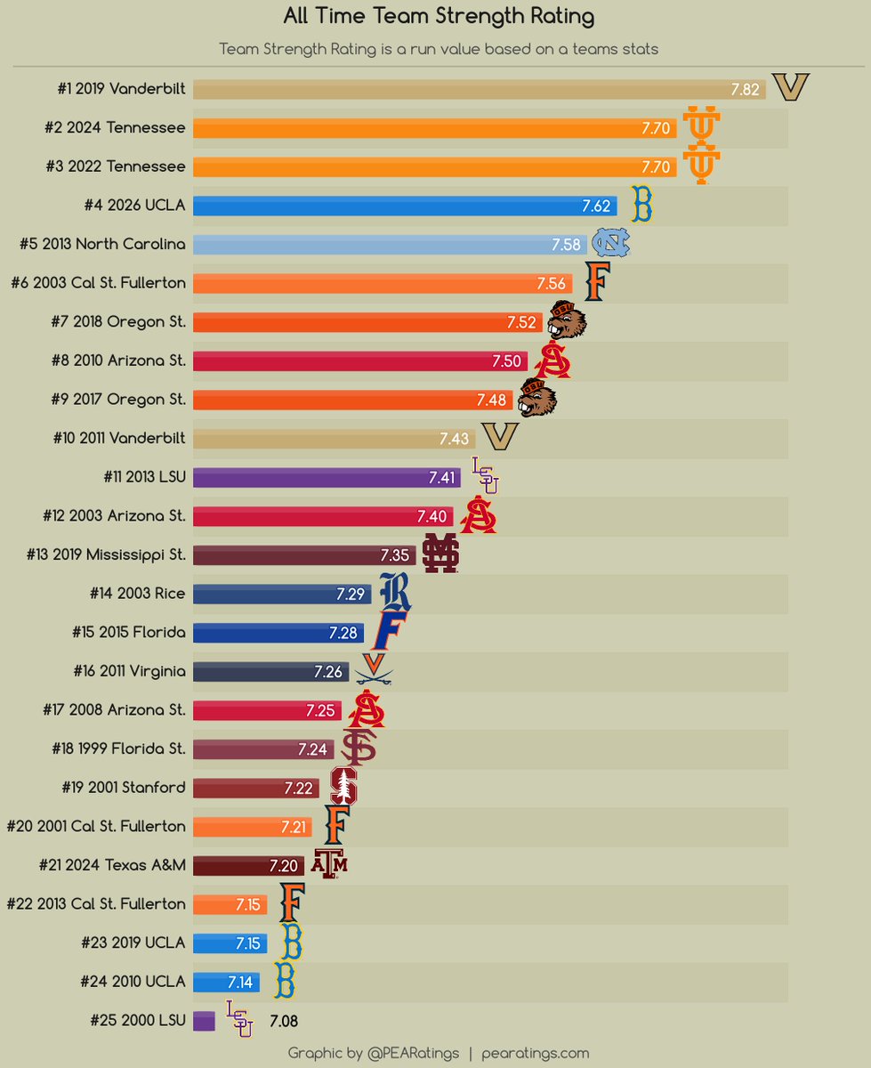 and then the All Time Team Strength Rating - they're currently 4th ...
