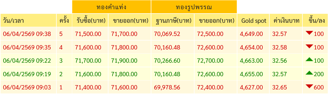 ราคาทองวันนี้ tweet media