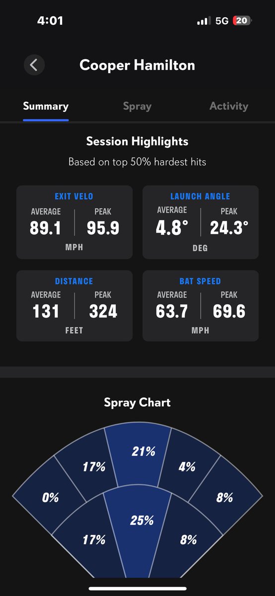 CoopHamilton3's tweet photo. Good swings from bp today! Ready for the season!

96 EV
324 Distance https://t.co/t0bgeT5moa