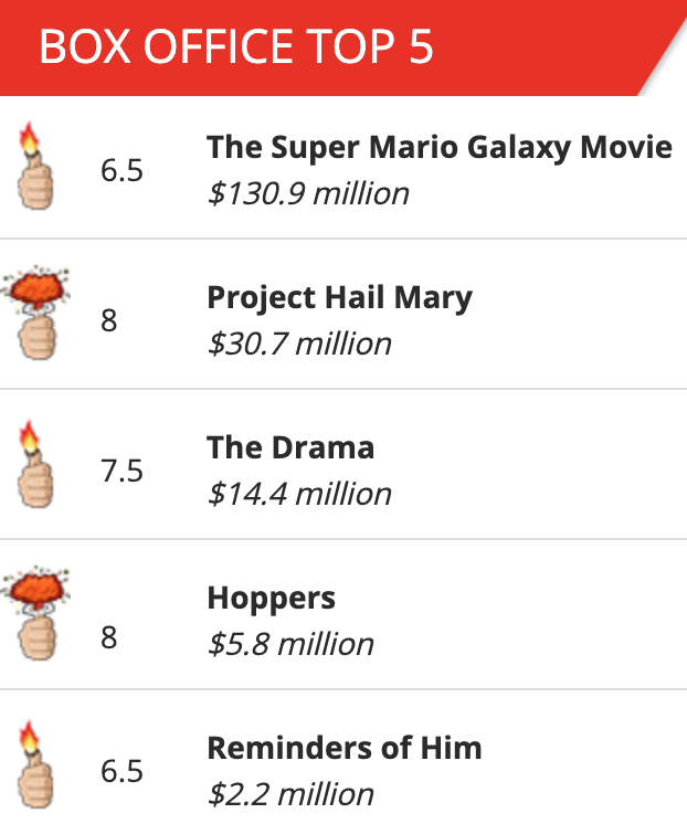 The Super Mario Galaxy Movie makes off with a super massive win at the weekend Box-Office! Check out the rest of the Top 5 along with their 🔥👍 ratings below. What did you watch?