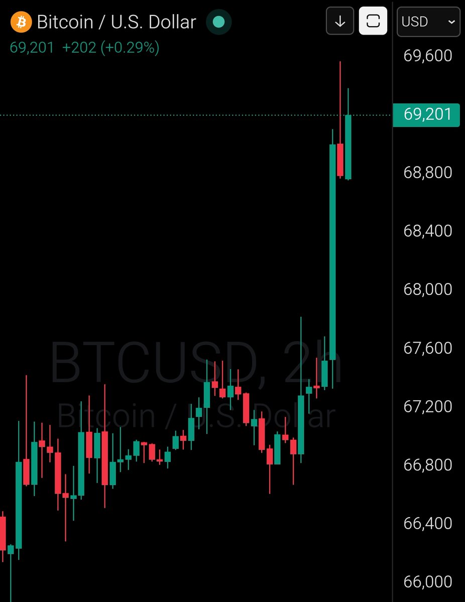 CryptooIndia's tweet photo. GM ☕

Bitcoin above $69,000
Ethereum above $2,100

$120 million worth of crypto shorts liquidated in the past 4 hours. https://t.co/3YTOEWZGHK