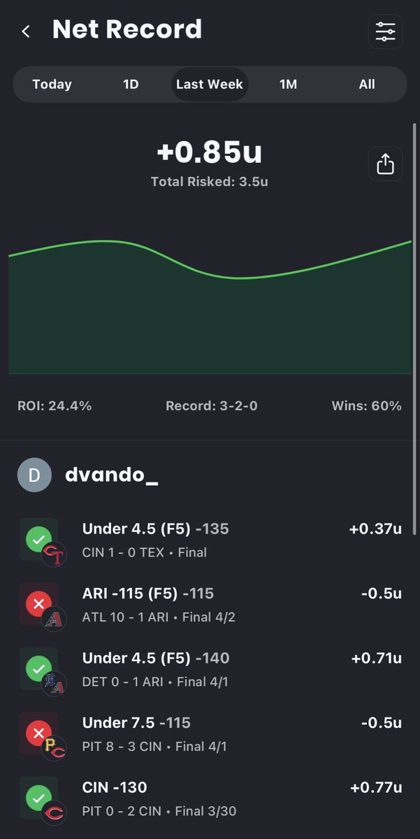 DvandoBetz's tweet photo. 📊 Recap de la semana: +0.85u💰✅

Record: 3-2
ROI: 24.4%

Semana positiva, buenas lecturas en F5 y controlando el riesgo. Volumen bajo y stakes moderados por inicio de temporada, priorizando spots claros.

#Gambling𝕏 https://t.co/Sg6t4bJOHM