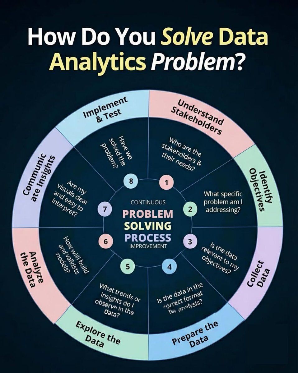 Ronald_vanLoon's tweet image. How Do You Solve #DataAnalytics Problem?
by @Python_Dv

#DataScience #BigData