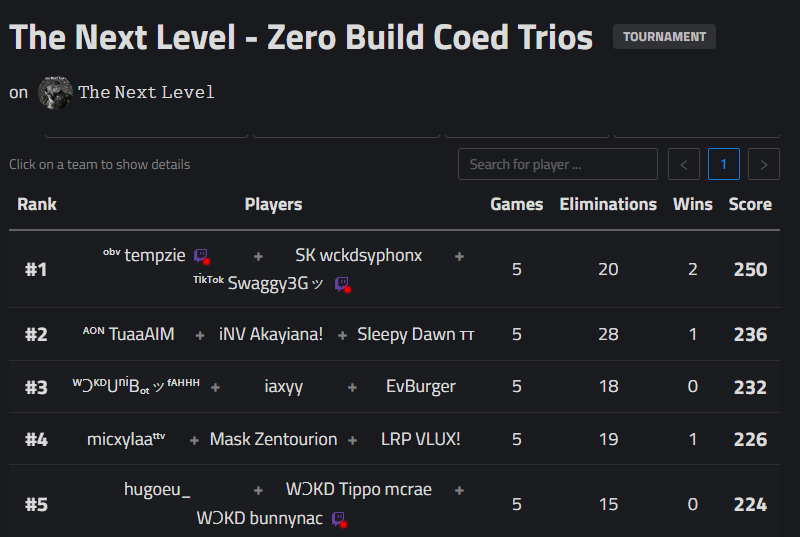 tempziee's tweet photo. 1ST PLACE IN @IcandyEh EASTER SCRIMS W/ @Swaggy3G AND @Wckdsyphonx !!! V2X ON TOP @V2Xoffcial (+$1,000,000...) https://t.co/S3BtzOZZqN