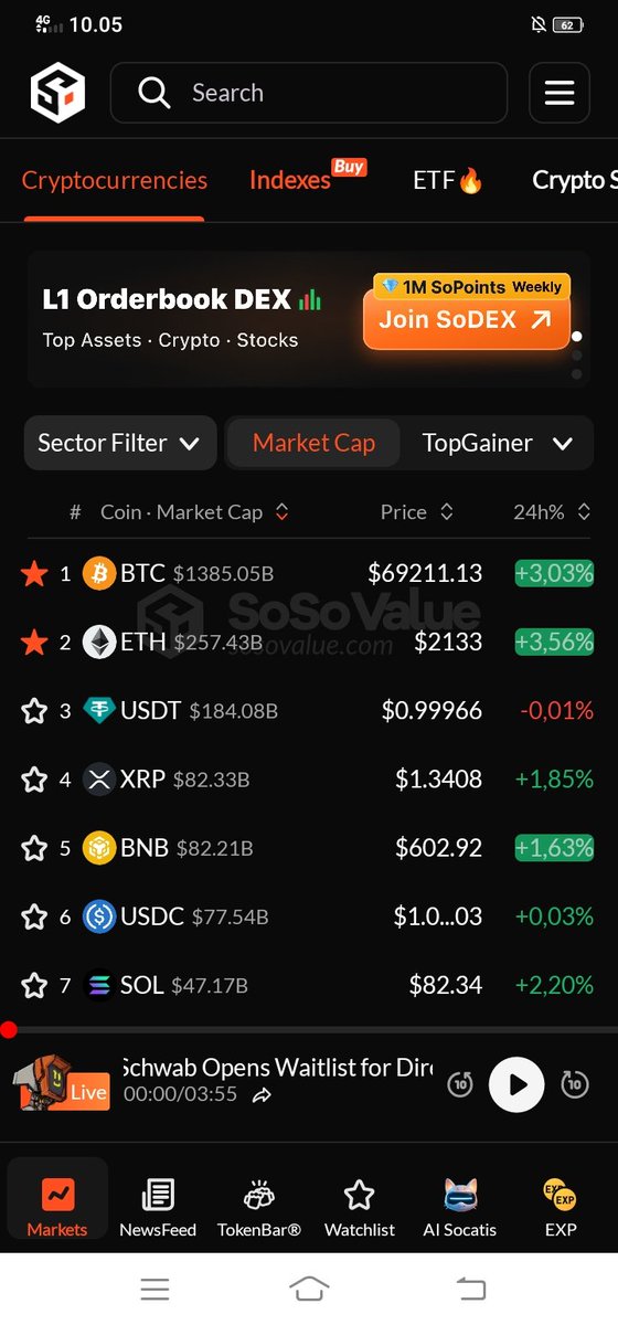 Bolbe99's tweet photo. @SoSoValueCrypto https://t.co/bQUSt50g3V