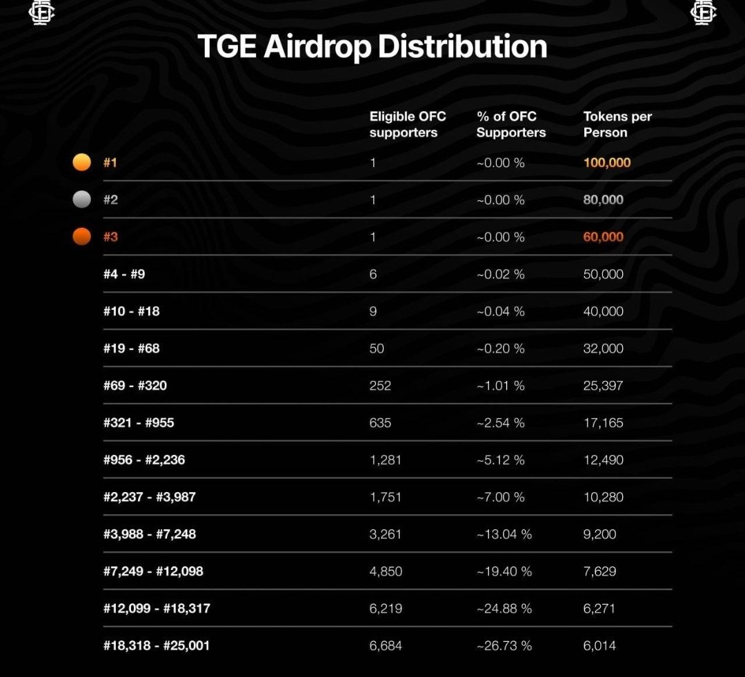 miningdada's tweet photo. ✅ Check Onefootball rank distribution 

🔗 Link - 
https://t.co/PrvZJahhgC

My rank is very low perhaps I'm not eligible 😔
😂😂 That's why I leave airdrop and get this link - https://t.co/2irFv5Xlpj

#crypto #gold #TradingStrategy https://t.co/GVnMNZOYAn