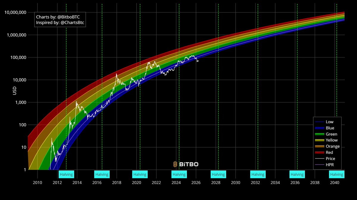 ProCycleTrader's tweet photo. [PhuongLe Academy] Bí Quyết "Bắt Đỉnh và Đáy" Bitcoin: Cách Phương Sử Dụng Chỉ Báo Chu Kỳ Thị Trường Để Chốt Lời Hiệu Quả

 https://t.co/yCd5xaqUU8 via @CryptoProVN https://t.co/Q1iBaKk45h