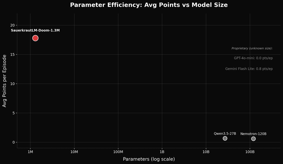 DavidGFar's tweet photo. We taught a 1.3M parameter model to play DOOM. It outperforms LLMs up to 92,000x its size.

Happy Easter Monday! Here's our Easter egg release: SauerkrautLM-Doom-MultiVec-1.3M.

17.8 average points per episode. 

We benchmarked our tiny model against GPT-4o-mini (via OpenAI API), Nemotron-120B, Qwen3.5-27B, and Gemini Flash Lite (via OpenRouter API) on VizDoom's defend_the_center:

- Our model: 17.8 avg points/episode, 31ms per decision, runs on CPU
- Gemini Flash Lite: 0.8 avg points/episode (920ms latency)
- Qwen3.5-27B: 0.67 avg points/episode (13.3s latency)
- Nemotron-120B: 0.6 avg points/episode (8.9s latency)
- GPT-4o-mini: 0.0 avg points/episode (just dodges, never engages)

The architecture: ModernBERT-Hash

We took hash embeddings (Svenstrup et al. 2017), previously only applied to the original BERT architecture (see @neumll 's BERT-Hash models), and brought them to ModernBERT, adding rotary position embeddings, alternating local/global attention, Flash Attention 2 support, and learned depth embeddings from VizDoom's depth buffer.

The result is a 5-layer encoder with a 75-token character-level tokenizer (no BPE, every ASCII character is one token, preserving spatial structure), attention pooling, and a 4-action classification head. Total: 1,319,300 parameters, ~5MB on disk, 31ms inference on CPU.

Trained on 31K frames of a human playing DOOM for about 2 hours. That's it.

Fully open source. Everything you need to reproduce this:

Model weights: https://t.co/bBvtlYFq2l
Training data (31K frames): https://t.co/AyEXw4mwbp
Code, training scripts, benchmark framework: https://t.co/GmPnTbQgAL
Full paper with methodology included in the repo.

Why does this matter beyond the fun factor?

Small specialized models can decisively beat general-purpose LLMs at real-time control tasks. Not by a small margin, by 22x on average points per episode. At 1/400th the latency. On a CPU. For free.

This has real implications for robotics, autonomous systems, game AI, and any domain where you need sub-100ms decisions on edge hardware. The future of AI isn't exclusively large. It's appropriately sized.

Thank you to my co-authors Daryoush Vaziri (University of Applied Sciences Bonn-Rhein-Sieg) and Alexander Marquardt (Nara Institute of Science and Technology, CARE Laboratory) for their contributions to this work.

Built with VizDoom, PyTorch, HuggingFace Transformers, and the ModernBERT architecture by @benjamin_warner , @antoine_chaffin, @ClavierBenjamin  et al. Hash embedding approach inspired by NeuML's BERT-Hash models.

#AI #DOOM #GameAI #SmallModels #OpenSource #ModernBERT #SauerkrautLM #VAGOSolutions #Easter #TinyML