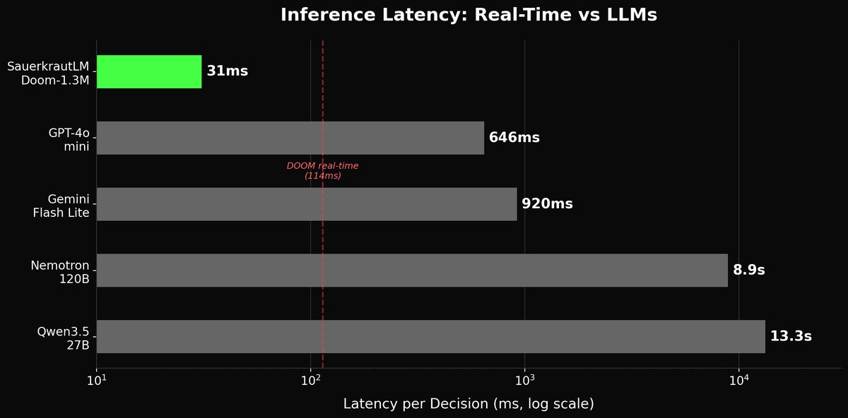 DavidGFar's tweet photo. We taught a 1.3M parameter model to play DOOM. It outperforms LLMs up to 92,000x its size.

Happy Easter Monday! Here's our Easter egg release: SauerkrautLM-Doom-MultiVec-1.3M.

17.8 average points per episode. 

We benchmarked our tiny model against GPT-4o-mini (via OpenAI API), Nemotron-120B, Qwen3.5-27B, and Gemini Flash Lite (via OpenRouter API) on VizDoom's defend_the_center:

- Our model: 17.8 avg points/episode, 31ms per decision, runs on CPU
- Gemini Flash Lite: 0.8 avg points/episode (920ms latency)
- Qwen3.5-27B: 0.67 avg points/episode (13.3s latency)
- Nemotron-120B: 0.6 avg points/episode (8.9s latency)
- GPT-4o-mini: 0.0 avg points/episode (just dodges, never engages)

The architecture: ModernBERT-Hash

We took hash embeddings (Svenstrup et al. 2017), previously only applied to the original BERT architecture (see @neumll 's BERT-Hash models), and brought them to ModernBERT, adding rotary position embeddings, alternating local/global attention, Flash Attention 2 support, and learned depth embeddings from VizDoom's depth buffer.

The result is a 5-layer encoder with a 75-token character-level tokenizer (no BPE, every ASCII character is one token, preserving spatial structure), attention pooling, and a 4-action classification head. Total: 1,319,300 parameters, ~5MB on disk, 31ms inference on CPU.

Trained on 31K frames of a human playing DOOM for about 2 hours. That's it.

Fully open source. Everything you need to reproduce this:

Model weights: https://t.co/bBvtlYFq2l
Training data (31K frames): https://t.co/AyEXw4mwbp
Code, training scripts, benchmark framework: https://t.co/GmPnTbQgAL
Full paper with methodology included in the repo.

Why does this matter beyond the fun factor?

Small specialized models can decisively beat general-purpose LLMs at real-time control tasks. Not by a small margin, by 22x on average points per episode. At 1/400th the latency. On a CPU. For free.

This has real implications for robotics, autonomous systems, game AI, and any domain where you need sub-100ms decisions on edge hardware. The future of AI isn't exclusively large. It's appropriately sized.

Thank you to my co-authors Daryoush Vaziri (University of Applied Sciences Bonn-Rhein-Sieg) and Alexander Marquardt (Nara Institute of Science and Technology, CARE Laboratory) for their contributions to this work.

Built with VizDoom, PyTorch, HuggingFace Transformers, and the ModernBERT architecture by @benjamin_warner , @antoine_chaffin, @ClavierBenjamin  et al. Hash embedding approach inspired by NeuML's BERT-Hash models.

#AI #DOOM #GameAI #SmallModels #OpenSource #ModernBERT #SauerkrautLM #VAGOSolutions #Easter #TinyML