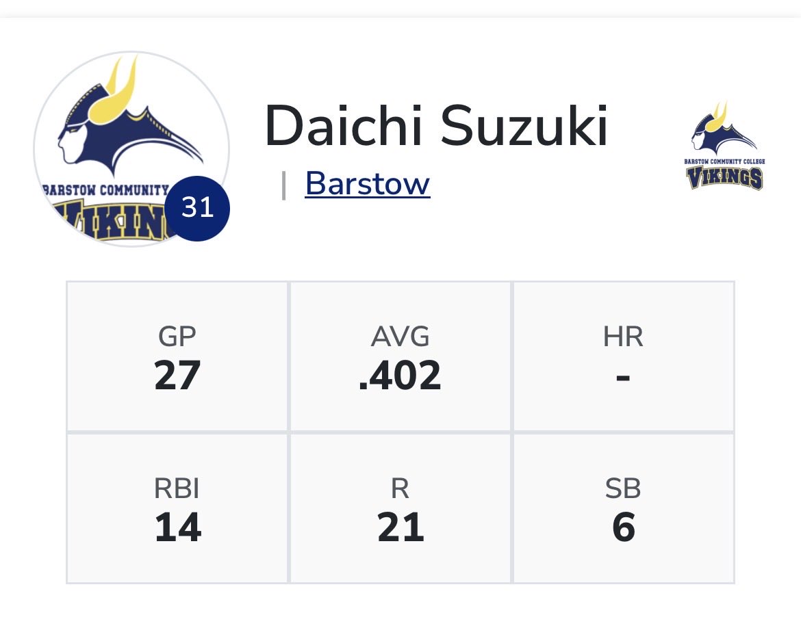 su__ai0312's tweet image. Seeking a JUCO program to continue developing and competing at a higher level

Daichi Suzuki 🇯🇵 freshman 
Barstow CC (CA) 
SS / 2B

Overall:
27 G | 103 PA | 87 AB | 35 H
AVG .402 (Conference 4th )| OBP .495 | SLG .471
#uncommitted #JUCO #recruit 
@FlatgroundBats