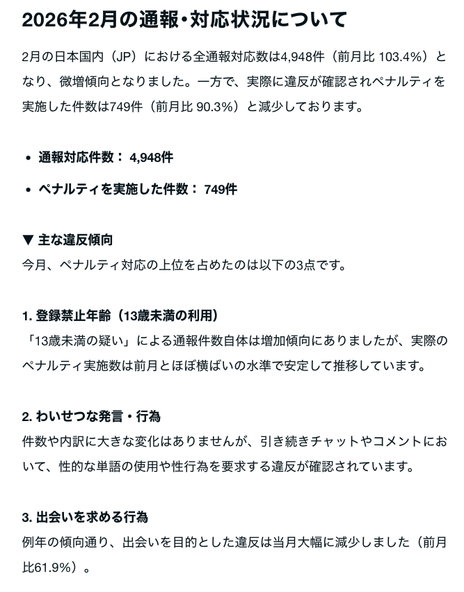 REALITY_app's tweet photo. 📢『 今月のセーフティレポート』を公開しました  

皆さまが安心してREALITYをお楽しみいただけるよう、安全性を高めるための取り組みを公開するセーフティレポートを更新いたしました。 

 ■今月のTopics 
・通報状況について 
・年齢確認施策のシステムの導入 
・外部アプリへの不当な引き抜き・勧誘行為について
・未成年を狙ったチャットでの重大な違反行為への対応 

 ▼記事はコチラ
https://t.co/Kt9aG3WmEs