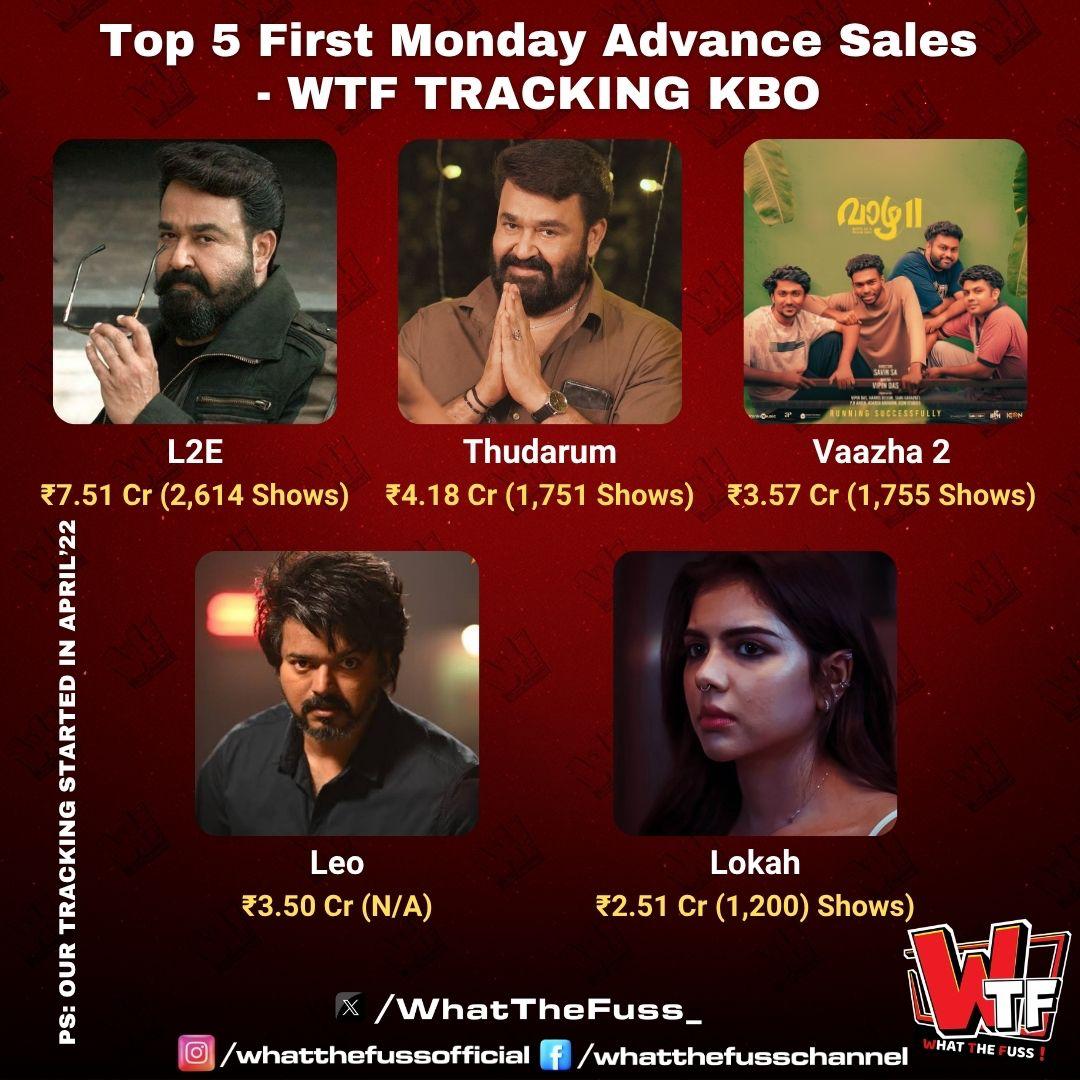 WhatTheFuss_'s tweet image. #Vaazha2 blazes into Top 3 First Monday Advance Sales at KBO!  

From Sunday supremacy to Monday madness, #Hashir &amp;amp; team prove unstoppable — yet another Non-Mohanlal record.

Top 6 list,

#L2E - ₹7.51 Cr
#Thudarum - ₹4.18 Cr
#Vaazha2 - ₹3.57 Cr
#Leo - ₹3.50 Cr
#Lokah - ₹2.51